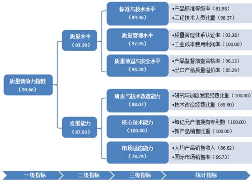 高新區制造業競爭力指數躋身先進行列 實業運營與建設的雙輪驅動